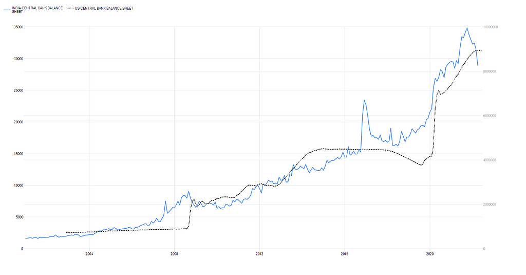 The below graph depicts the QE cycles of the Federal Reserve (US) and the Reserve Bank of India from 2000 to 2022.