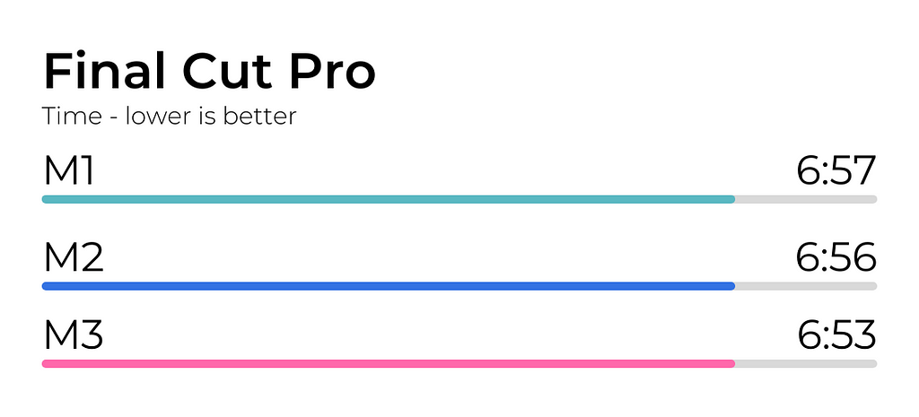 M1 vs M2 vs M3 Final Cut Pro