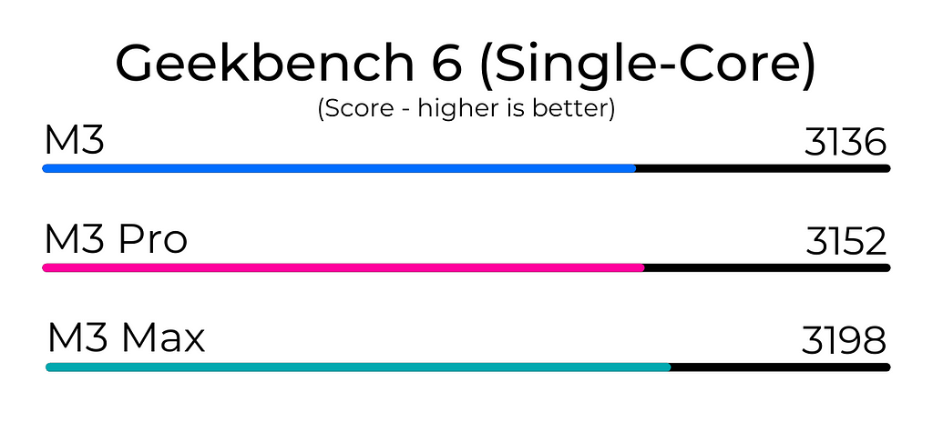 Geekbench Single-Core benchmarks