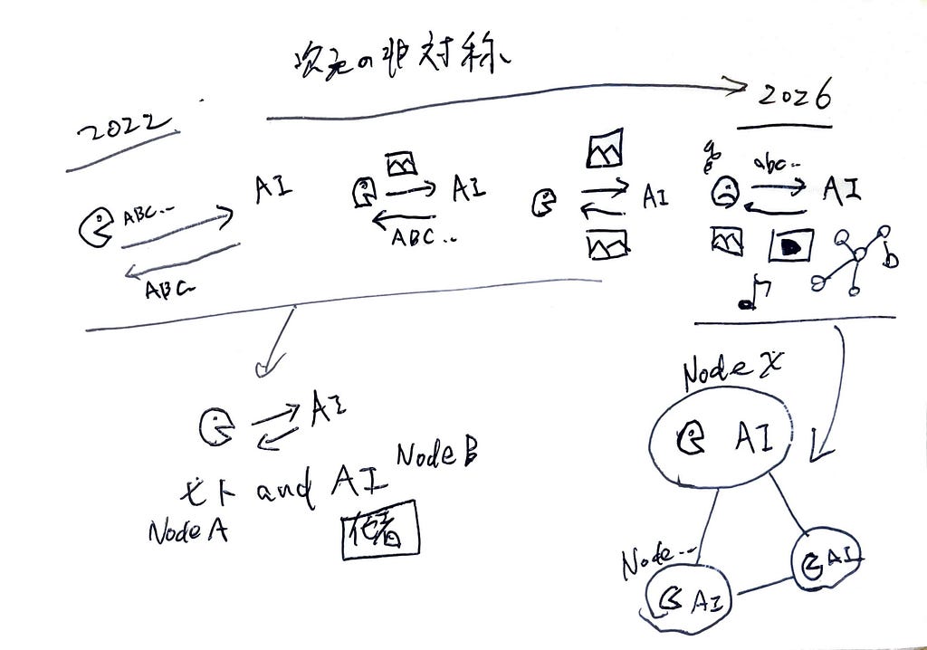 A hand-drawn diagram titled “Asymmetry of dimensions” (次元の非対称) in Japanese. The upper half shows a timeline from 2022 to 2026. On the left (2022), a small human figure and an AI figure exchange one-dimensional text labeled “ABC…” back and forth. Moving rightward, the AI begins outputting images, then multiple modalities (image, video, graph, sound). On the far right (2026), the human still sends mostly text (“abc…”) while the AI returns rich multimodal content. The lower half shows two diagr
