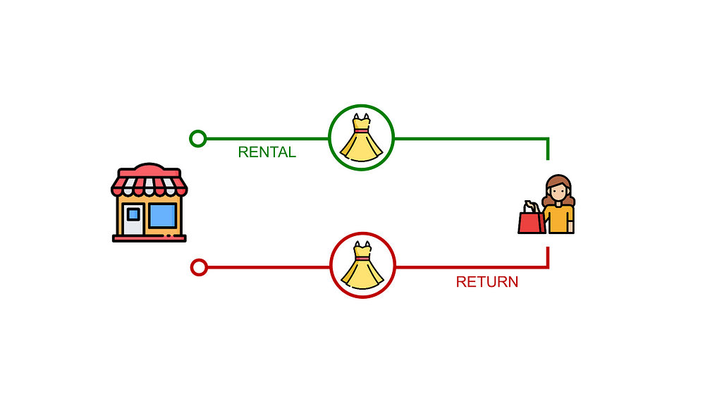 A simple diagram showing a circular rental process for fashion retail where a store rents a dress to a customer. A green line connects the store to the dress and the customer. The return process is shown below, with a red line connecting the customer back to the store, indicating the return of the rented dress. The dress is in the center of both the rental and return paths.