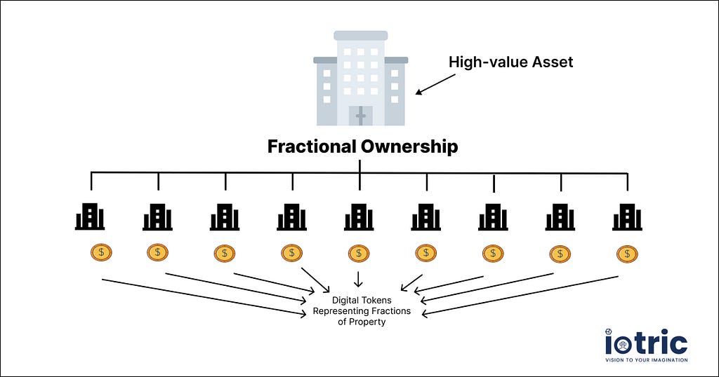 Fractional Ownership Example