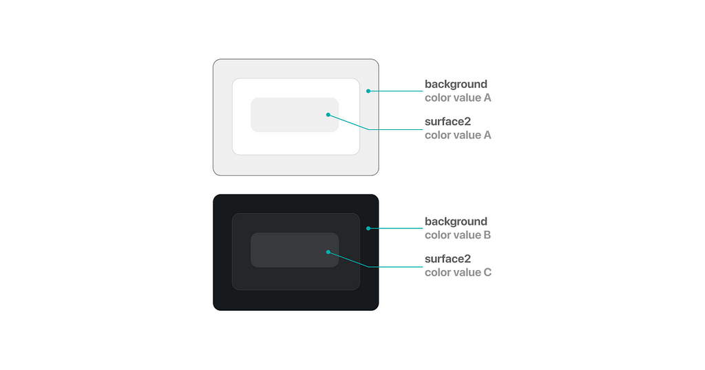 two surface stacks (background, surface, surface shade), one light and one dark mode. background color has the same value as the surface shade in light mode but differs in dark mode as it would create a visual ‘hole’ way more apparent than in light mode.
