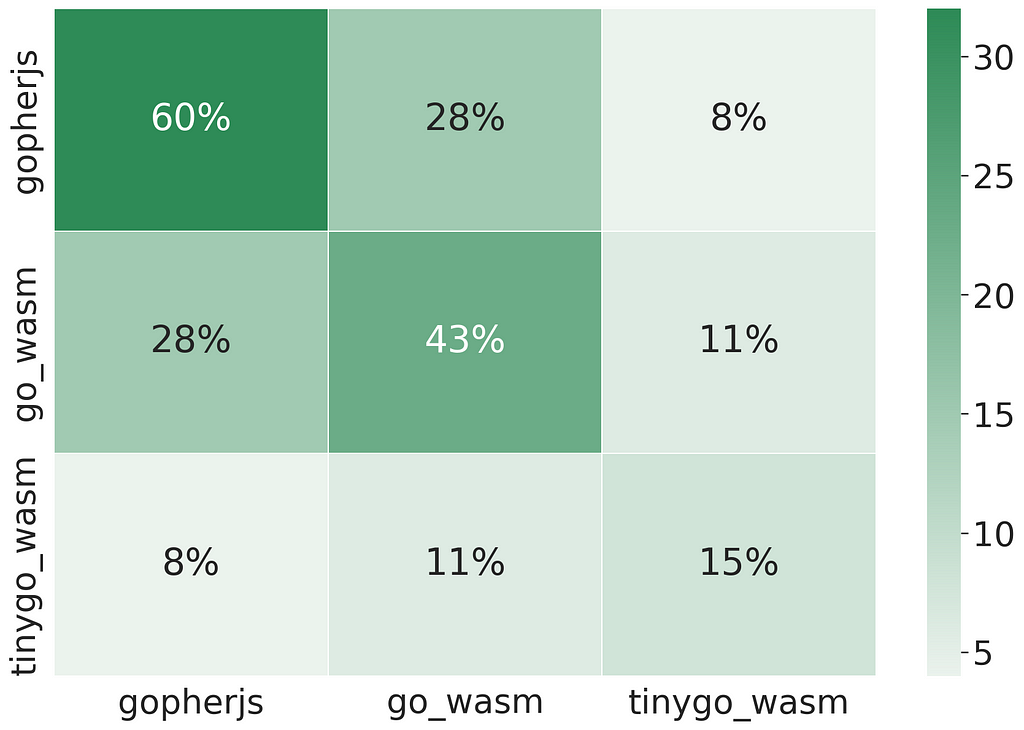 A matrix plot showing how many survey responders reported using different combinations of GopherJS, Go Wasm and TinyGo Wasm simultaneously. GopherJS users total: 60%, GopherJS and Go Wasm: 28%, GopherJS and TinyGo: 8%.
