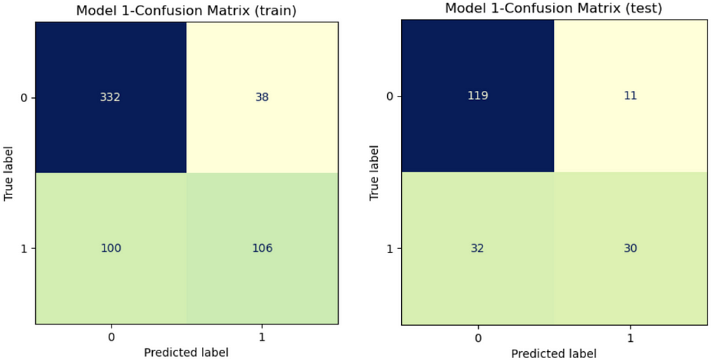 Confusion matrix of train and test set for model 1