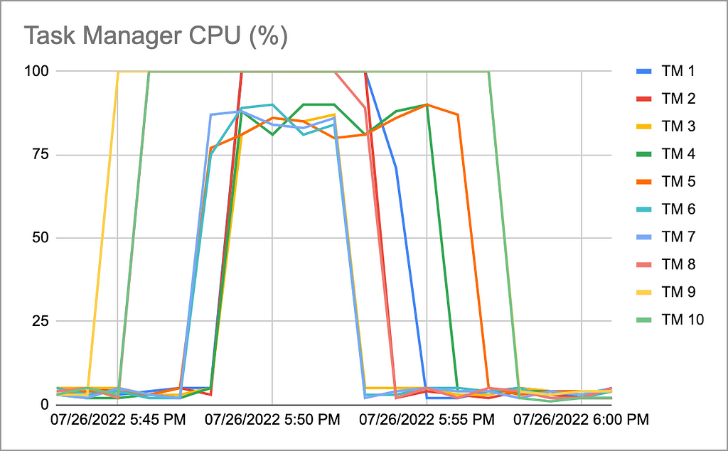 A graph showing CPU throttling reach ~100 for multiple task managers