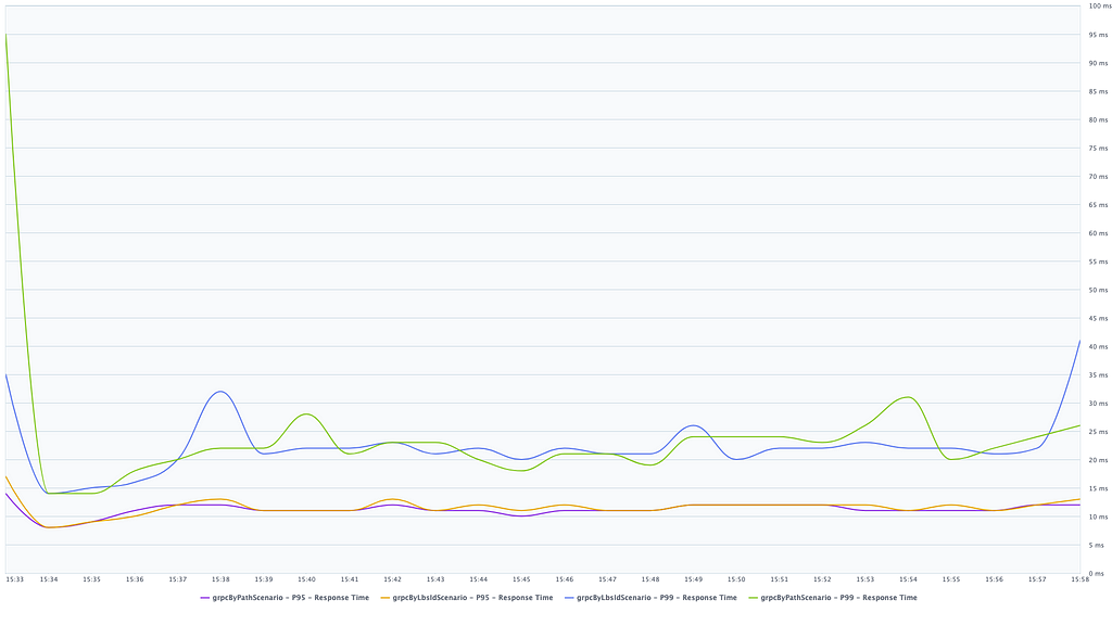 Latency graph over time with test second iteration gRPC metrics, p95 moving around 10–12 ms, and p99 around 20–30 ms.