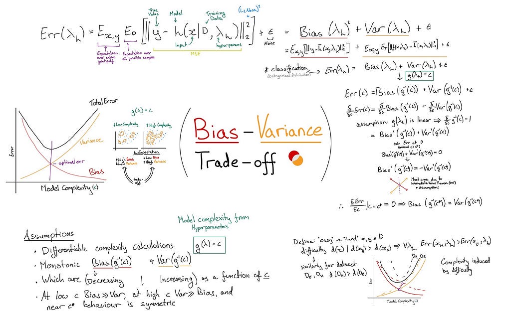 Title: Bias-variance trade-off. Handwritten notes full of equations and diagrams explain various aspects of decomposing total error into bias and variance terms. This includes the key assumptions necessary for the decomposition. Additional aspects covered include complex decision boundaries and difficulty of training examples.