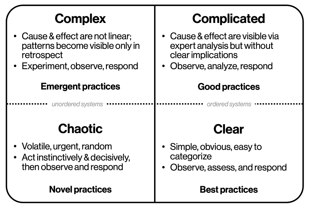 Image representing the Cynefin framework outlining Chaotic, Complex, Complicated, and Clear scenarios and associated characteristics.