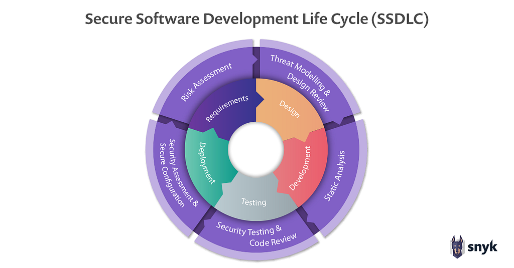 Diagram of Secure Software Development Life Cycle
