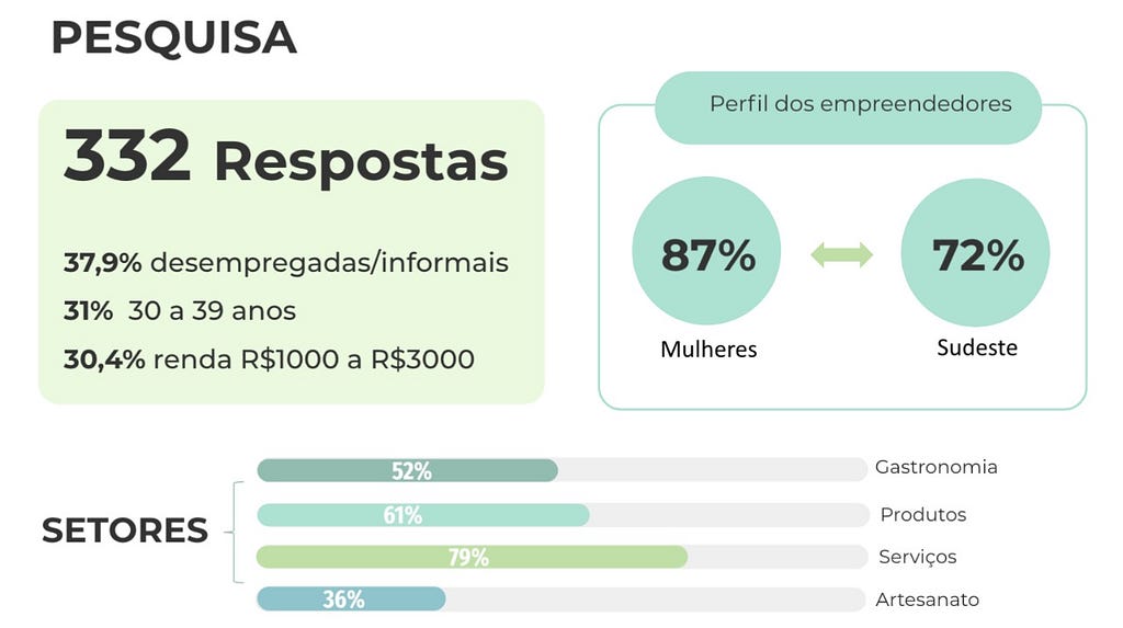 Infográfico de apresentação de dados de pesquisa