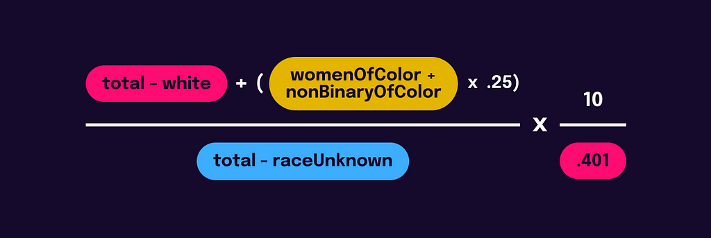 The Race/Ethnicity Score is calculated by adding the Number of Non-White and 0.25 times the Number of Intersectional in Film. That value is divided by Number of People Known in the film. It is then multiplied by 10 and divided by the Percentage of Non-White People in US population.