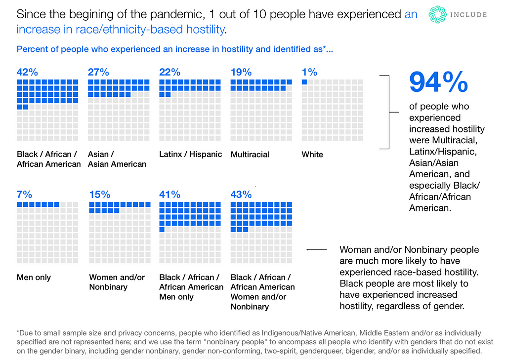 “Since the beginning of the pandemic, 1 out of 10 people have experienced an increase in race/ethnicity-based hostility. Percent of people who experienced an increase in hostility and identified as: Black (42%), Asian (27%), Latinx (22%), Multiracial (19%), white (1%); men only (7%), women and/or nonbinary (15%), Black men (41%), Black women and/or nonbinary (43%). See report for more details.