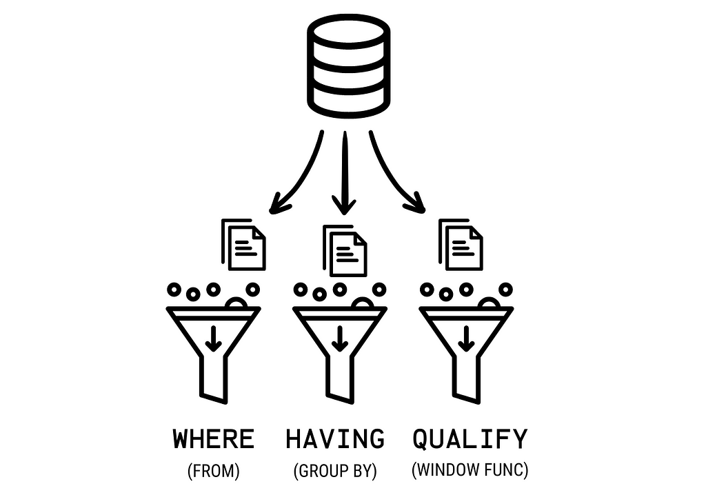 Database and filter cons representing SQL filtering tools: WHERE, HAVING, and QUALIFY