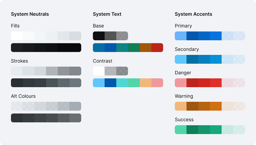 The image shows all colour swatches in the system palette. There are system neutral, system text and system accent colours. Each category comes with different colour types like fills, strokes, text etc. And each type has up to six different shades.