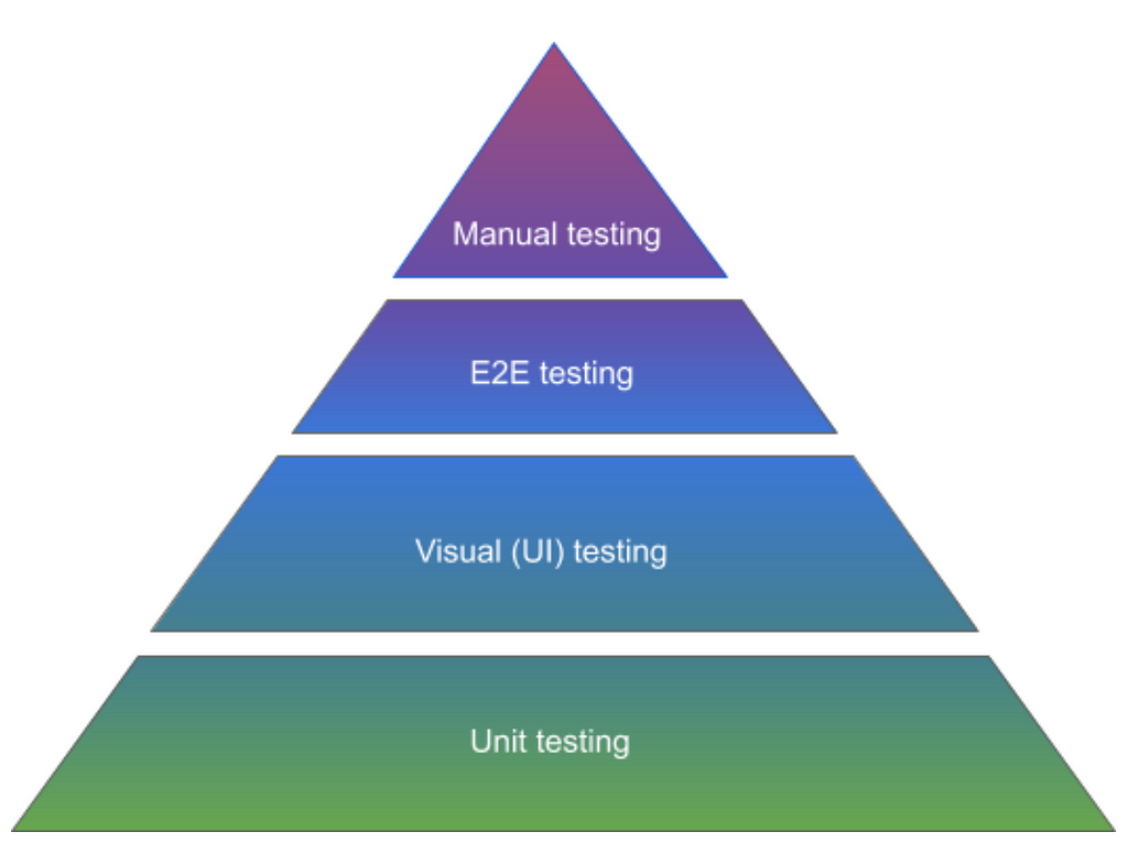 Pyramide for mobile testing