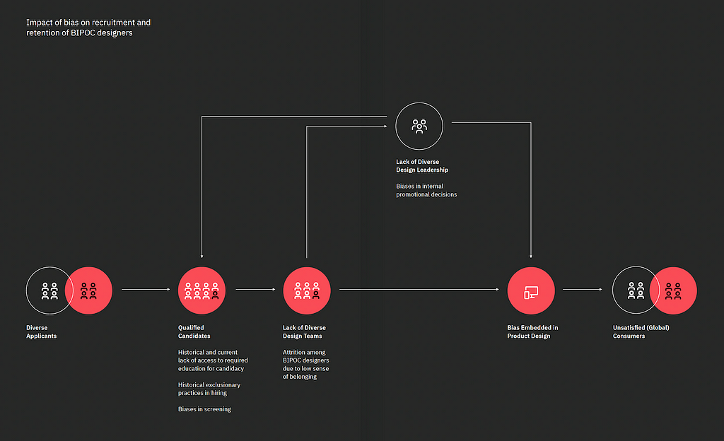 Impact of bias graphic