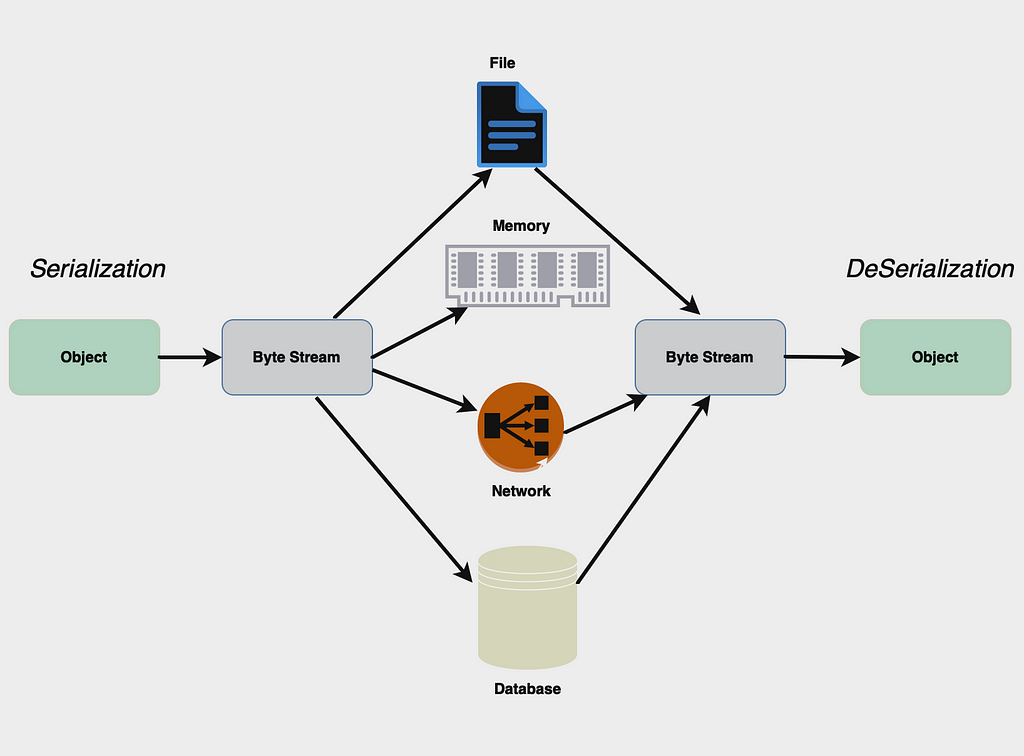 Serialization-DeSerialization