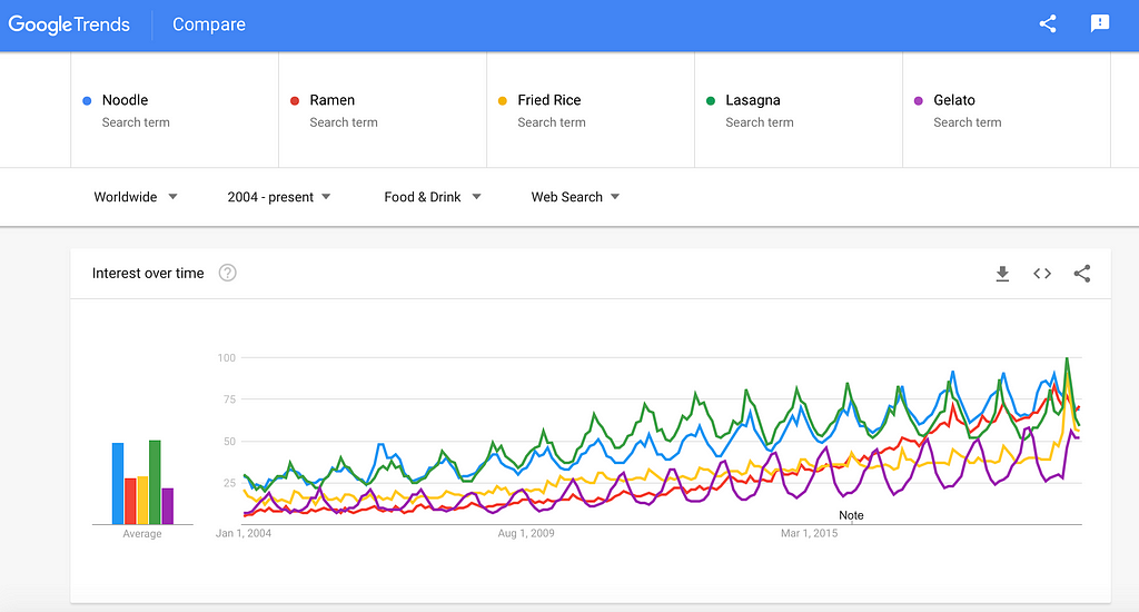 Telling Stories With Google Trends Using Pytrends In Python | LaptrinhX