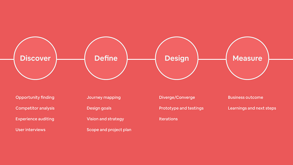 An image showing a structured way to tell design process