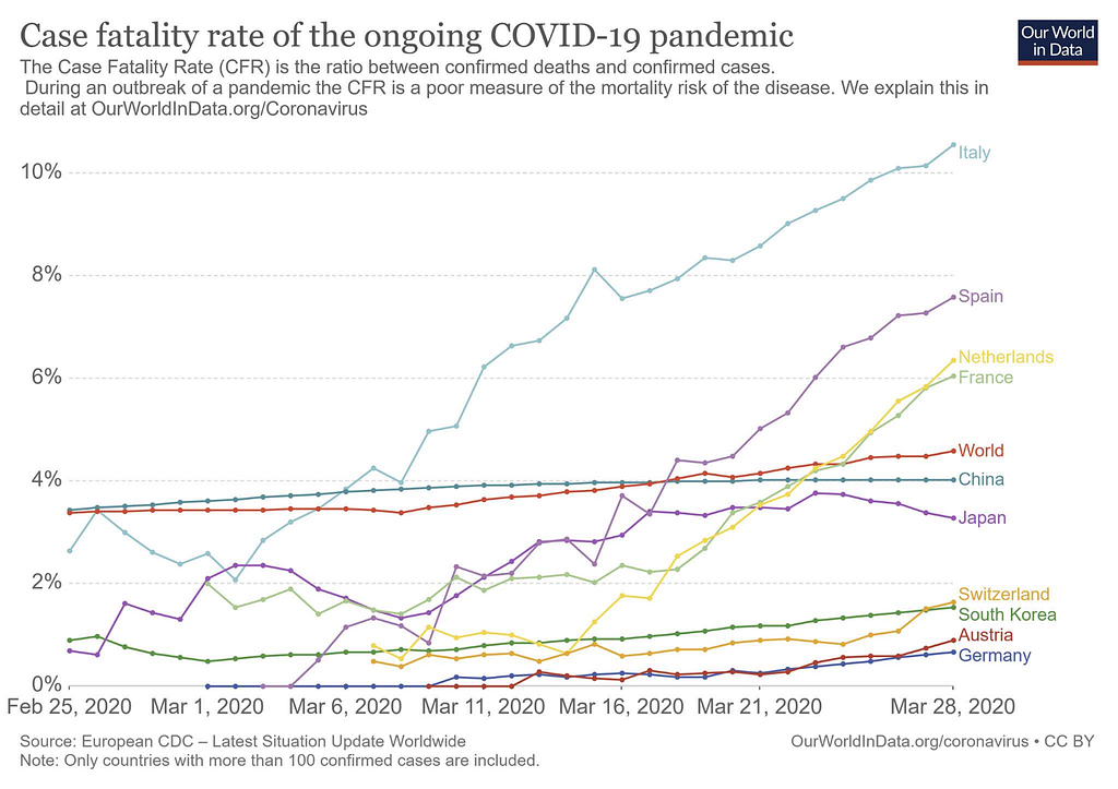 Coronavirus tasso di letalità da COVID-19. Confronto tra Paesi