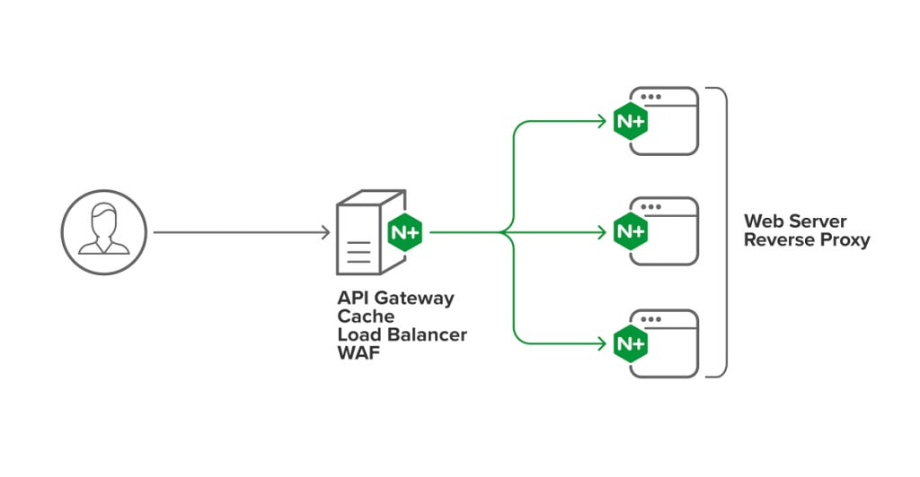 best Udemy course to learn Nginx