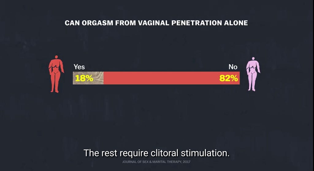 A diagram showing that only 18% percent of women can orgasm through vaginal penetration alone.