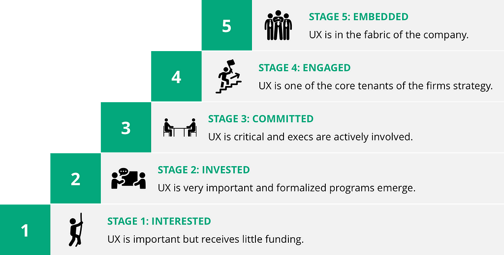 UX Maturity Model: 5 stages
