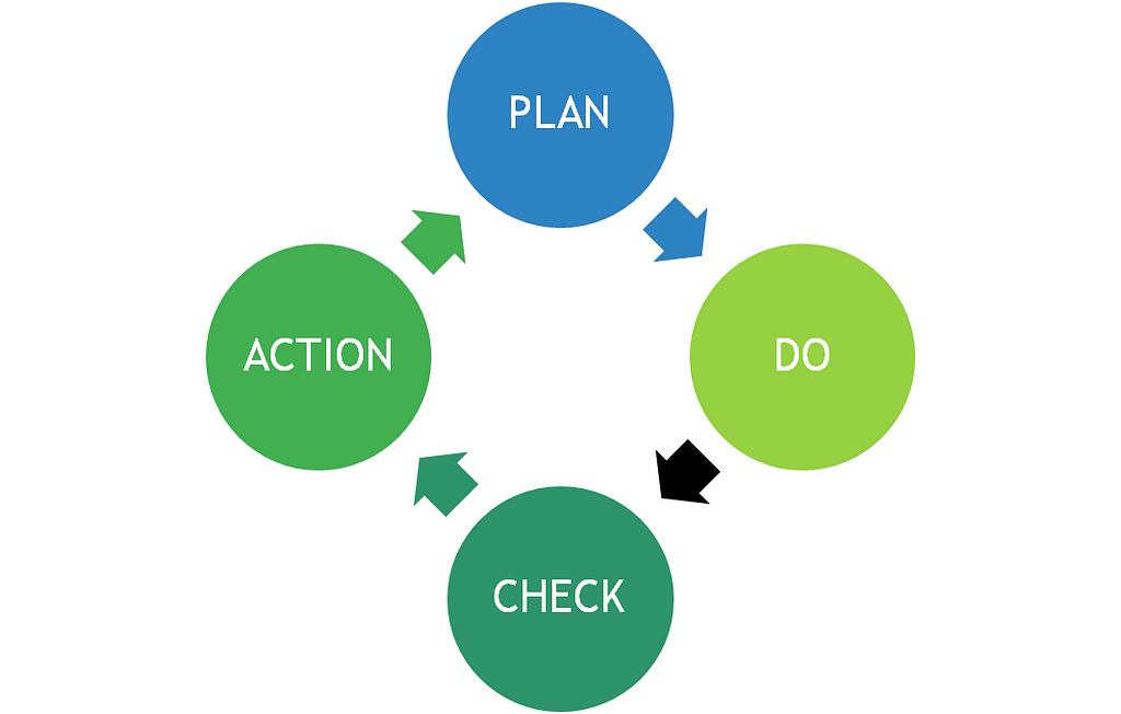 diagram of plan do check act — Kaizen A Key to Japans Competitive Success, McGraw-Hill Publishing Company Masaaki Imai, 1986, p.95