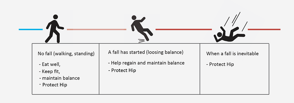 Object: A digital illustration of a task analysis of a fall. Walking, tripping and falling. Action: Icons of a person walking, tripping and falling. Context: grey background, black table