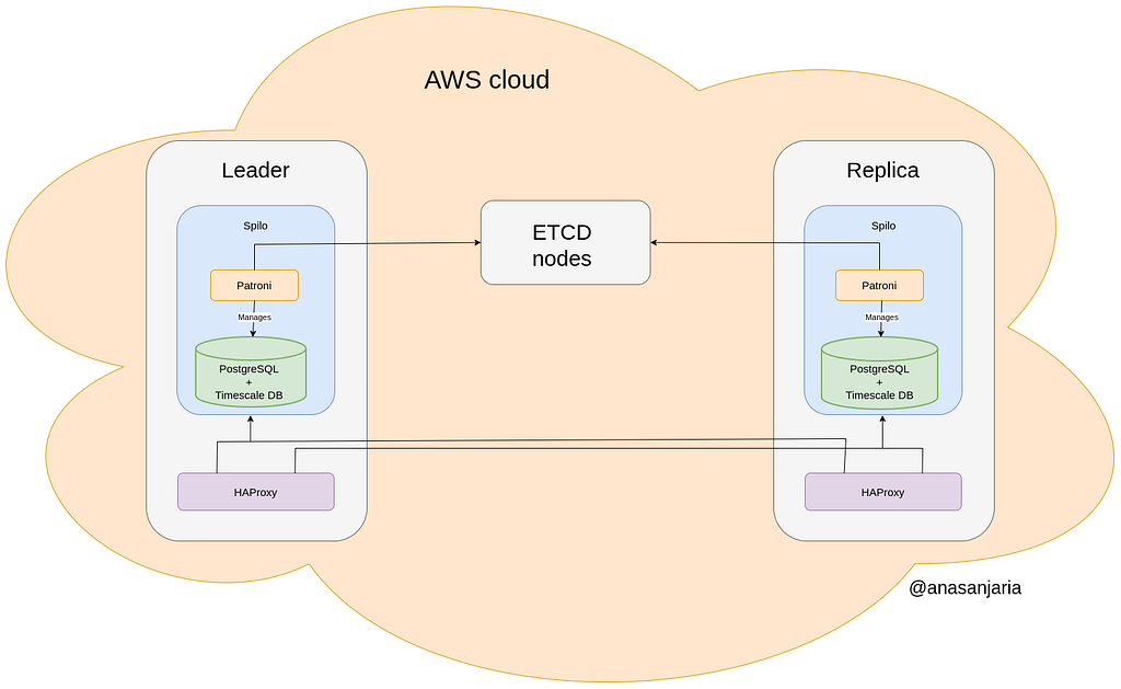 A PostgreSQL cluster hosted on AWS cloud. The cluster consists of two nodes running PostgreSQL with Timescale DB, Patroni for high availability, HAProxy as a load balancer, and a dedicated etcd node.