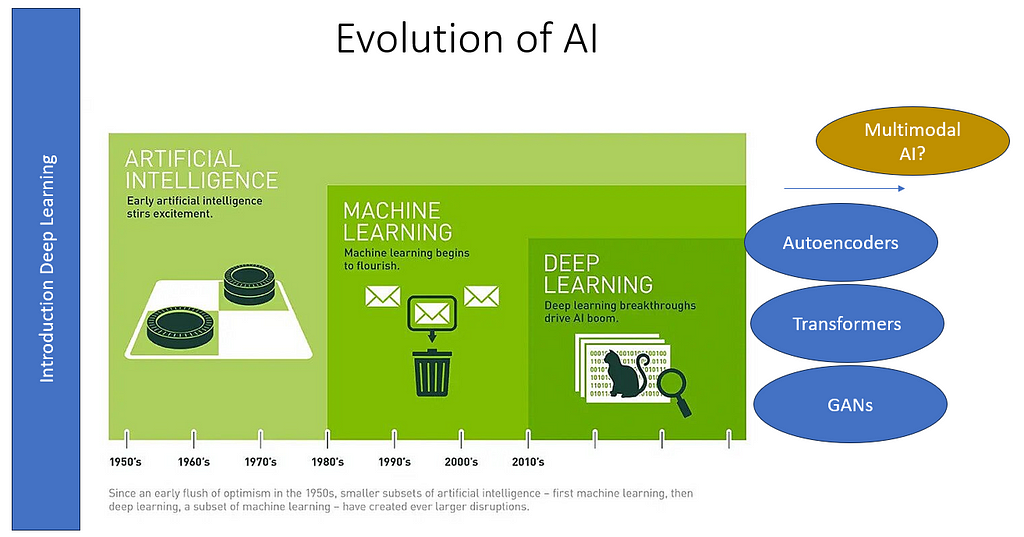 Source: NVIDIA, on AI and Machine Learning https://blogs.nvidia.com/blog/whats-difference-artificial-intelligence-machine-learning-deep-learning-ai/