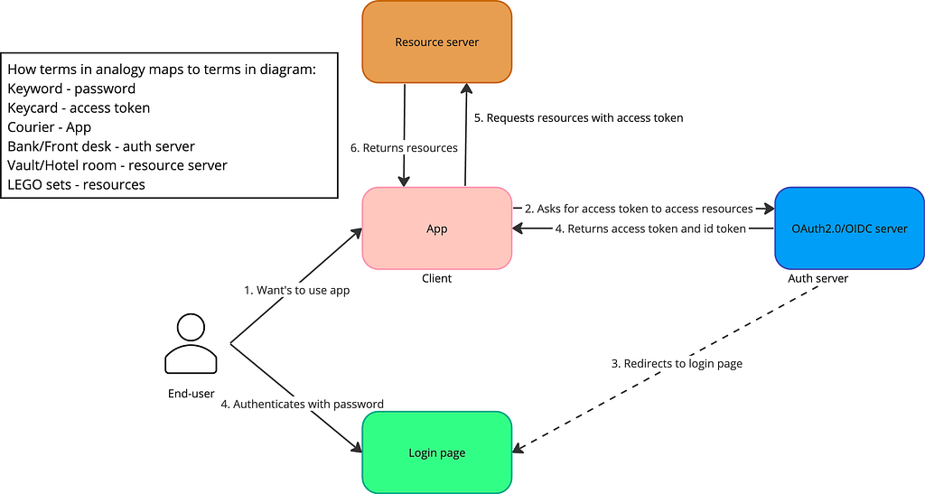 A simple diagram that shows the authorization and authentication flow