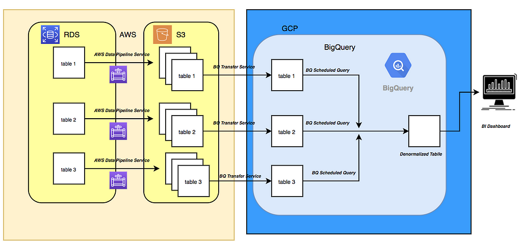Data pipeline flow from MYSQL RDS into Google Bigquery