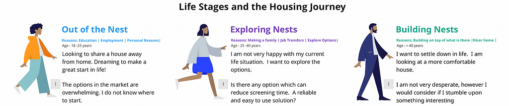 The life stages and the housing journey. Stage 1 — Out of the Nest. Reasons. Education and Employment. Age 18 to 25. Looking for a great start in life but the options in the market are overwhelming. Stage 2- Exploring Nests. Reasons. Making a family and Job Transfers. Age 25 to 40. I am not very happy with my current life situation. I want to explore the options. Stage 3 — Building Nests. Reasons. Nicer home. Age 40 and above. I am looking for a more comfortable house.