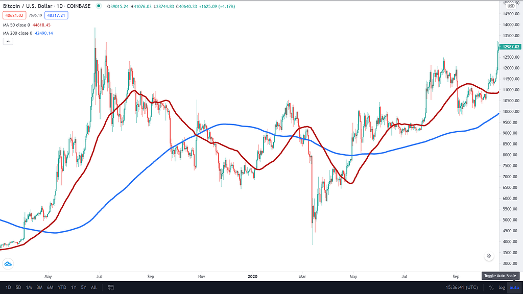 Chart 2 — Bitcoin Chart — Mar 2019 to October 2020 — TradingView