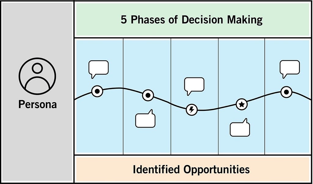 framework of a journey map — showing persona, 5 phases of decision making, and identified opportunities along a customer’s journey