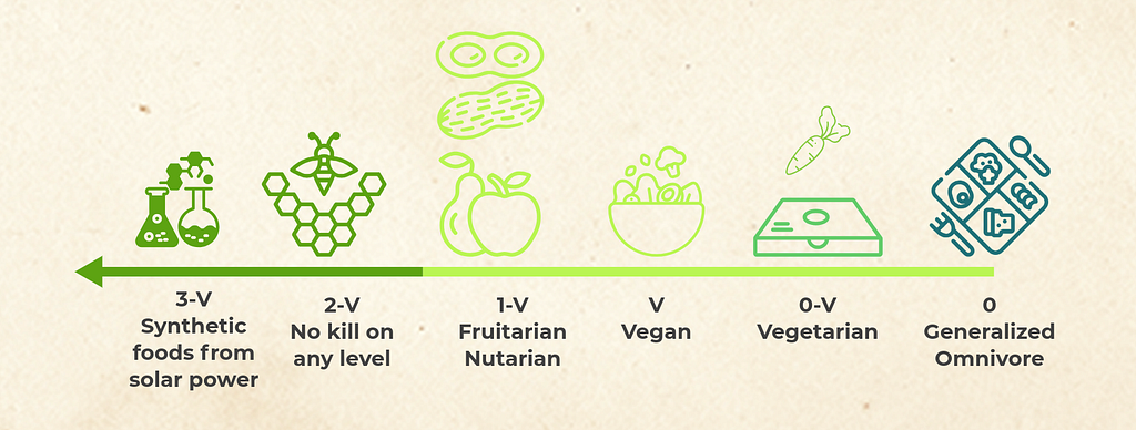 Infographic showing step 3-V — synthetic foods made with solar power