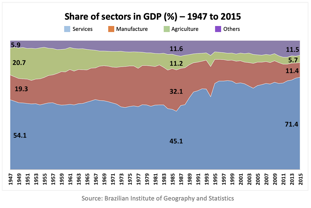 Graphic showing share of 4 sectors in GDP (%)