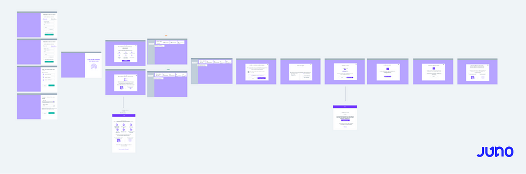 Captura de tela da ferramenta digital Whimsical que contém o fluxo das telas em baixa fidelidade do Onboarding na plataforma da Juno. Na inferior direita da imagem há a logomarca da empresa.