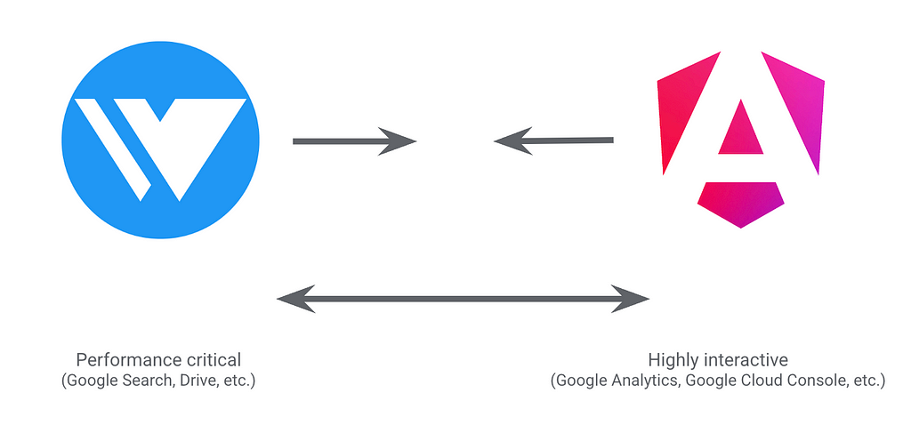 Logos of the internal Google framework Wiz and Angular. Under Wiz there’s a label “Performance critical (Google Search, Drive, etc.)” under Angular there’s a label “Highly interactive (Google Analytics, Google Cloud Console, etc.)“. There’s an arrow from Angular to Wiz and another from Wiz to Angular.