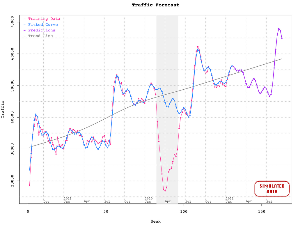 Graph showing fitted curve