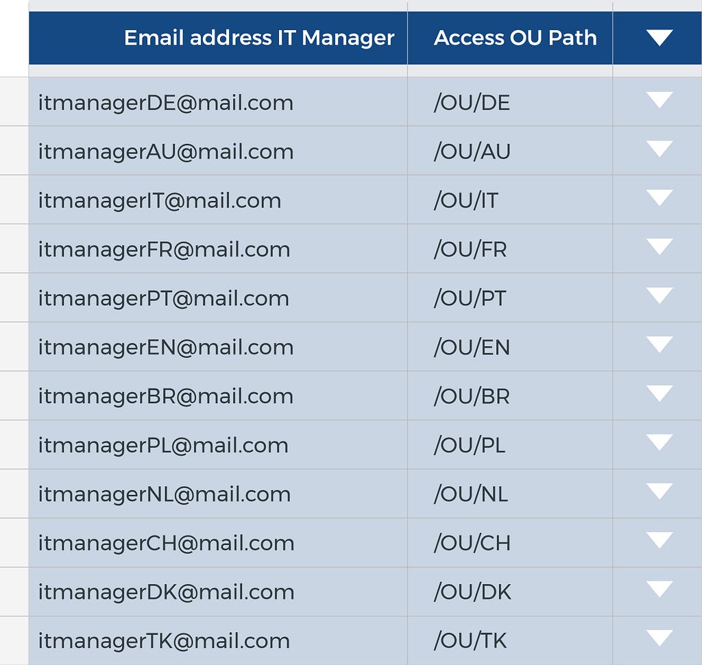 The permission structure is simply a mapping between the user and OU, defined in a Google Sheet that is made available in BigQuery as a permission table.