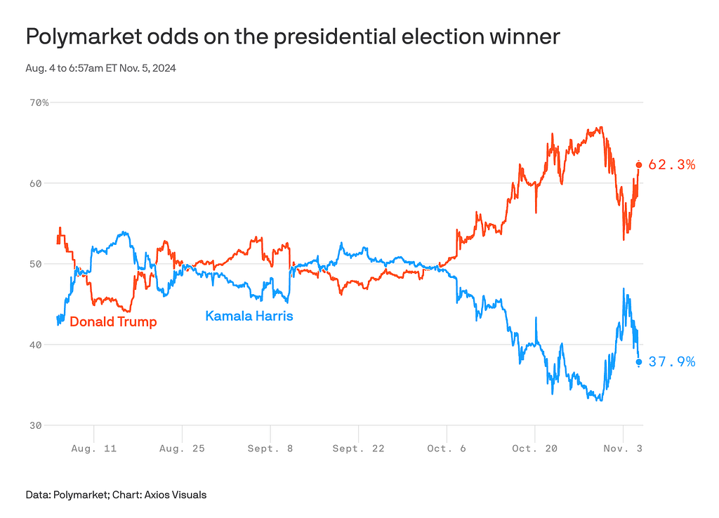 Polymarket odds on the presidential election winner