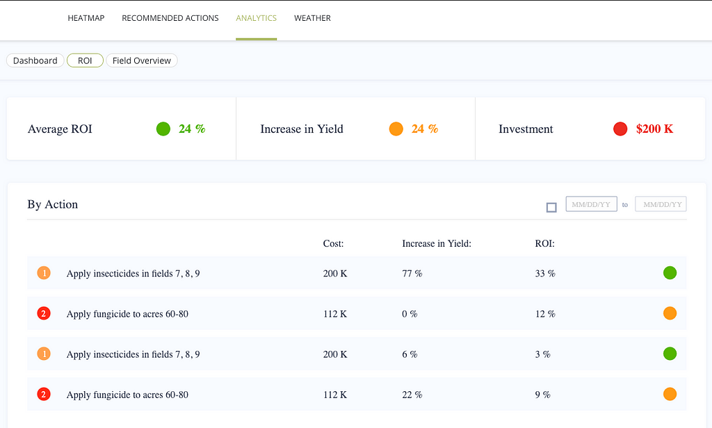 InnerPlant’s ROI dashboard displays average ROI, increase in yield, and investment amounts.