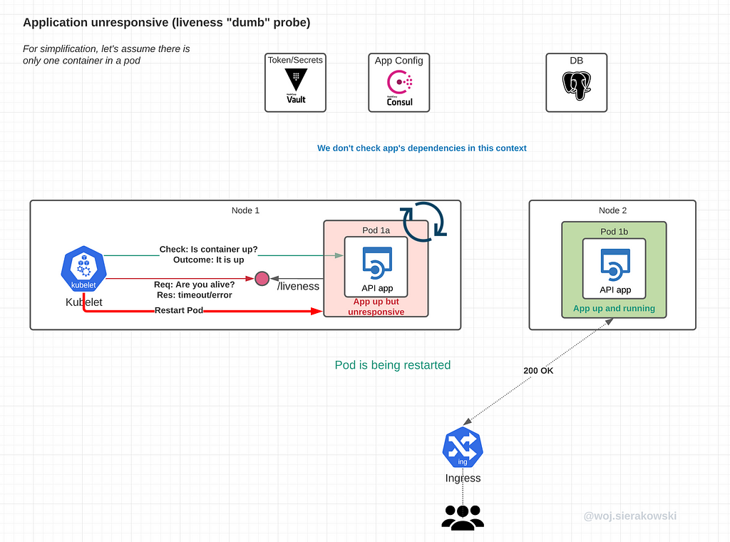 An illustration presenting a pod that became unresponsive and the kubelet is aware of this as there’s a probe created.