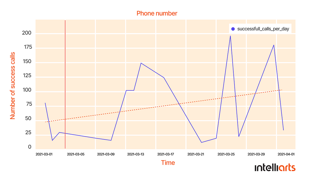 Increasing Cold Calling Success Rate: Insurtech Case Study