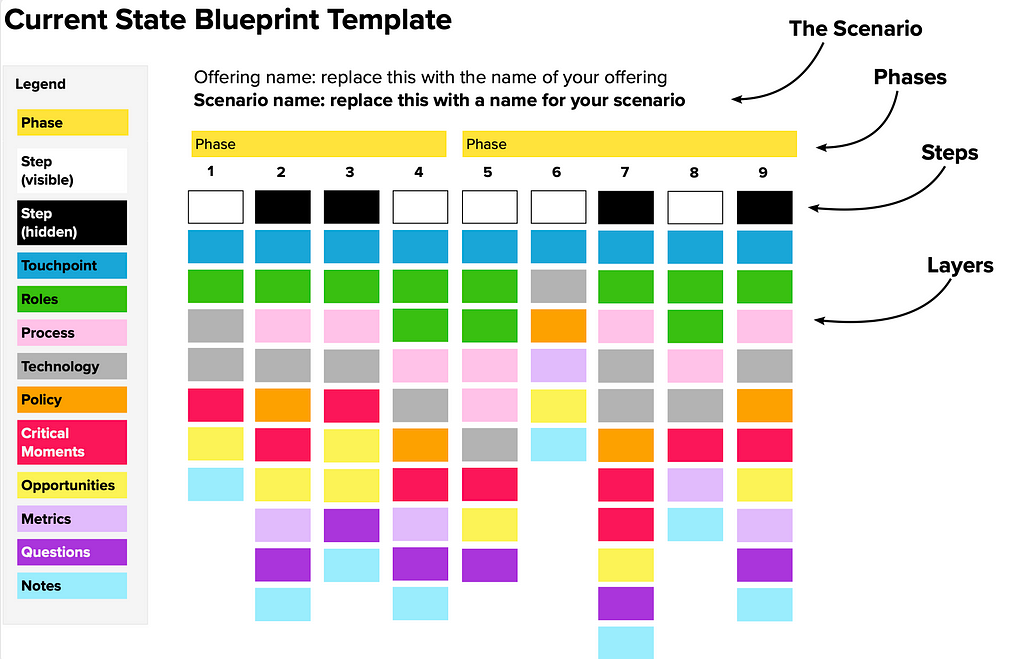 Current State Blueprinting — Practical format