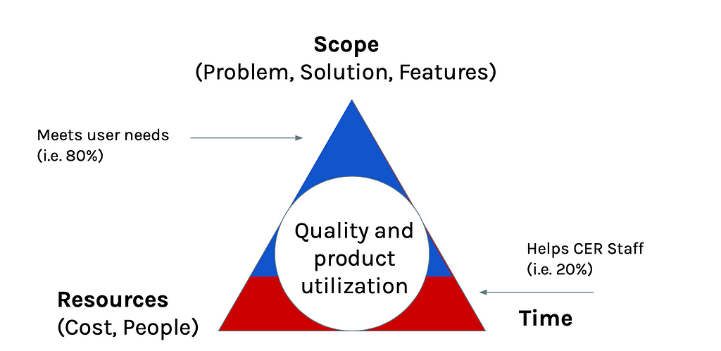 Constraint triangle