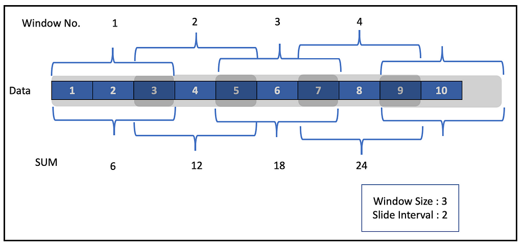 Demonstrates the sliding window. Sliding windows are overlapping windows and we can specify slide interval while defining it. The diagram shows a window with size 3 moving through 4 positions with slide interval 2 as it aggregates over 10 data points.